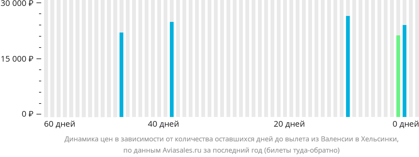 Динамика цен в зависимости от количества оставшихся дней до вылета из Валенсии в Хельсинки
