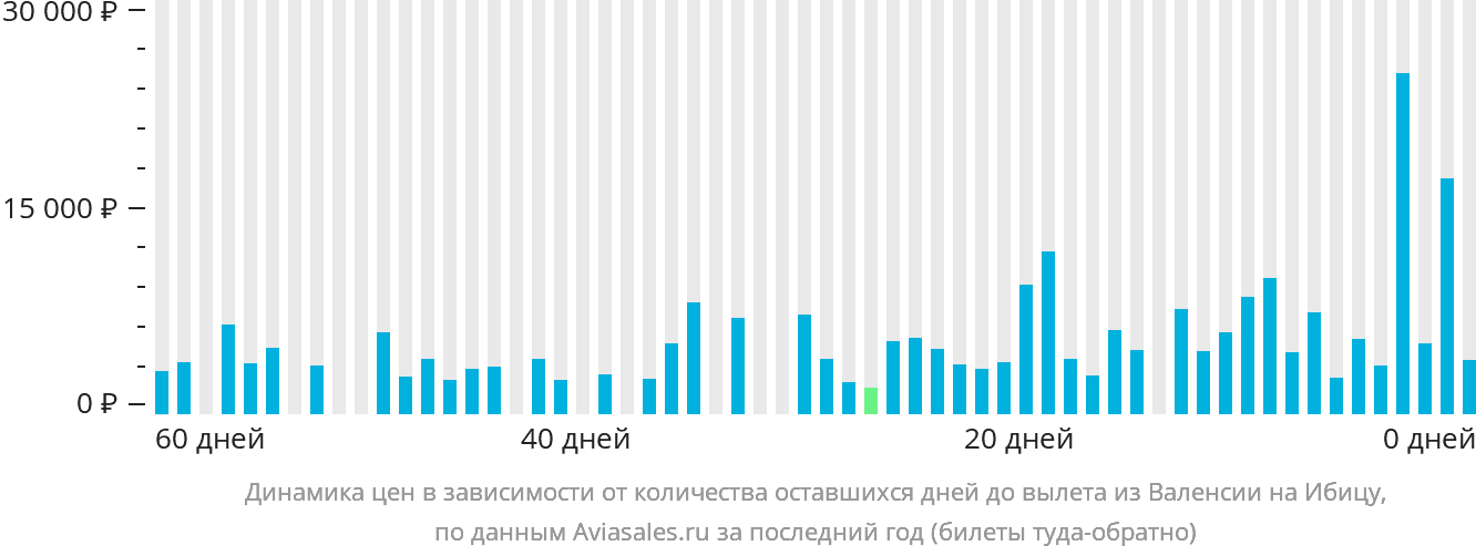 Динамика цен в зависимости от количества оставшихся дней до вылета из Валенсии на Ибицу
