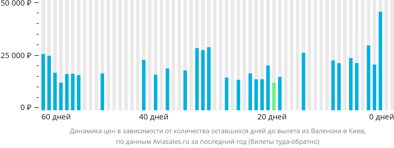 Динамика цен в зависимости от количества оставшихся дней до вылета из Валенсии в Киев