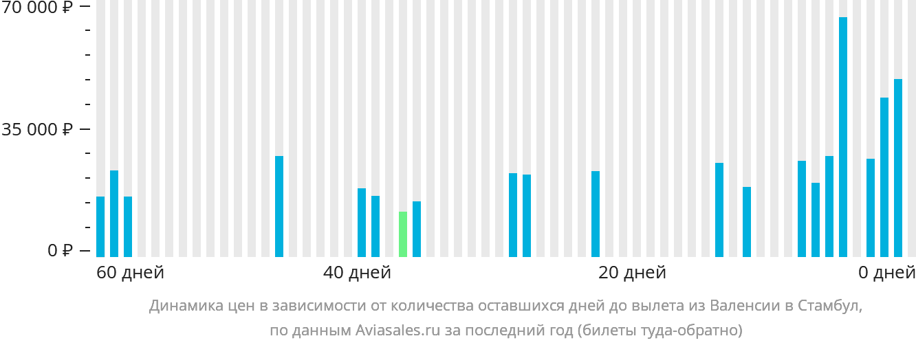 Динамика цен в зависимости от количества оставшихся дней до вылета из Валенсии в Стамбул