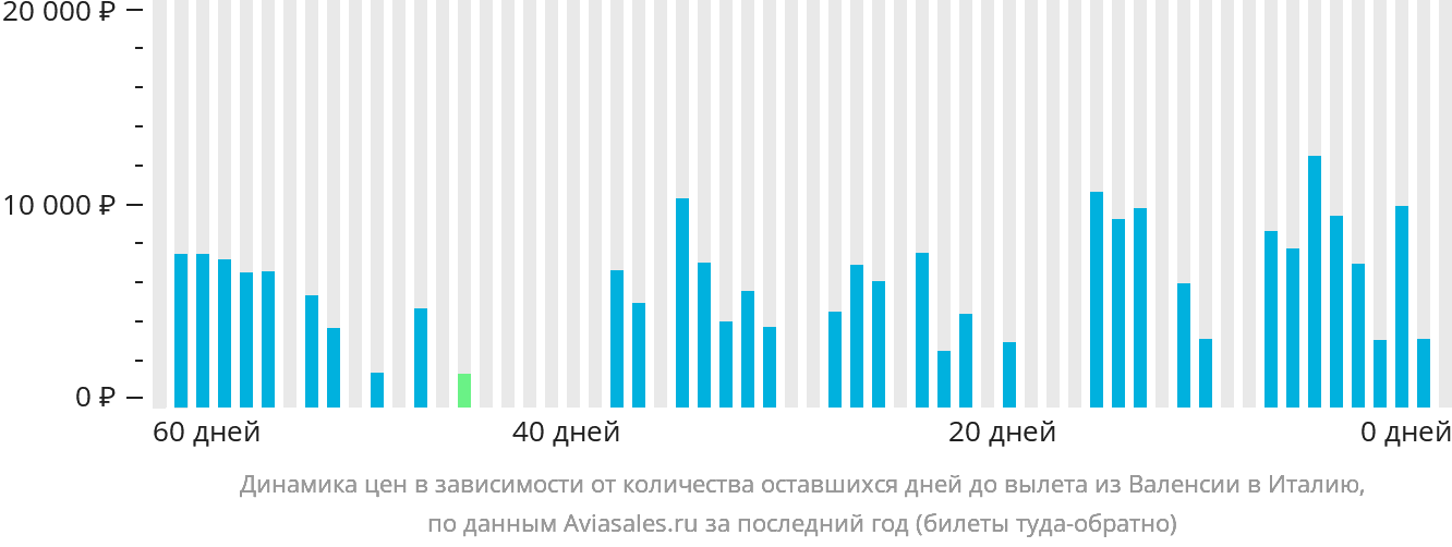 Динамика цен в зависимости от количества оставшихся дней до вылета из Валенсии в Италию