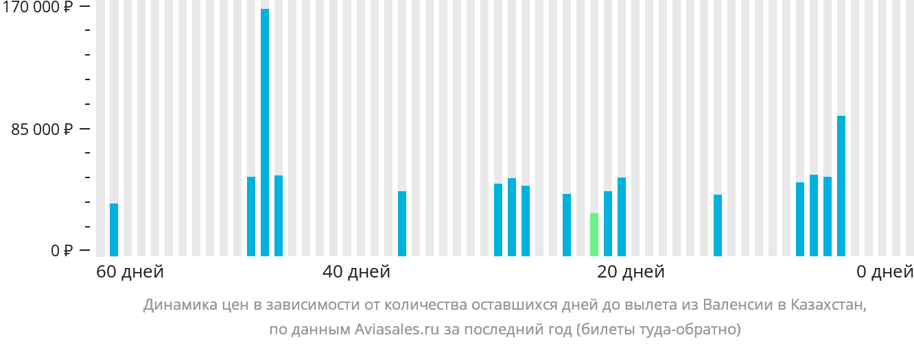 Динамика цен в зависимости от количества оставшихся дней до вылета из Валенсии в Казахстан