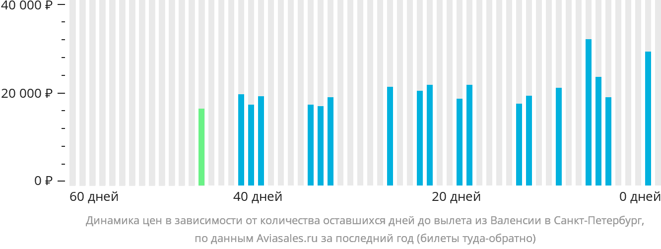 Динамика цен в зависимости от количества оставшихся дней до вылета из Валенсии в Санкт-Петербург