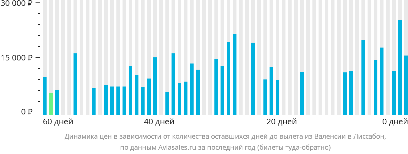 Динамика цен в зависимости от количества оставшихся дней до вылета из Валенсии в Лиссабон