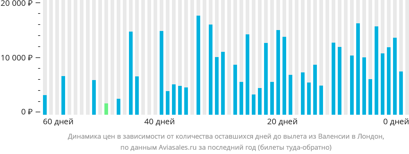 Динамика цен в зависимости от количества оставшихся дней до вылета из Валенсии в Лондон
