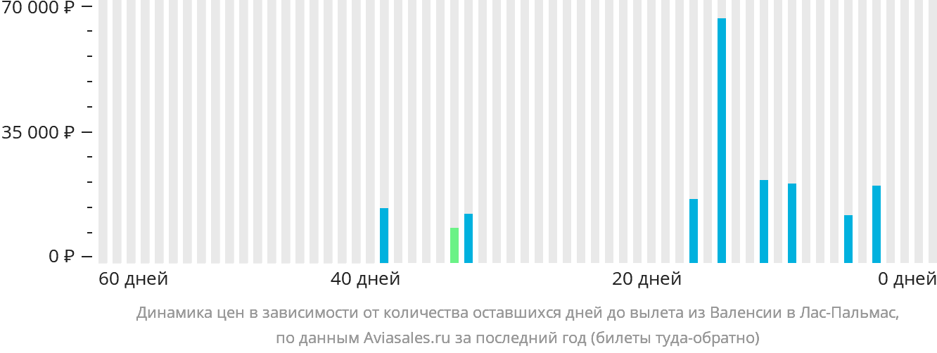 Динамика цен в зависимости от количества оставшихся дней до вылета из Валенсии в Лас-Пальмас