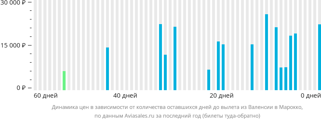 Динамика цен в зависимости от количества оставшихся дней до вылета из Валенсии в Марокко