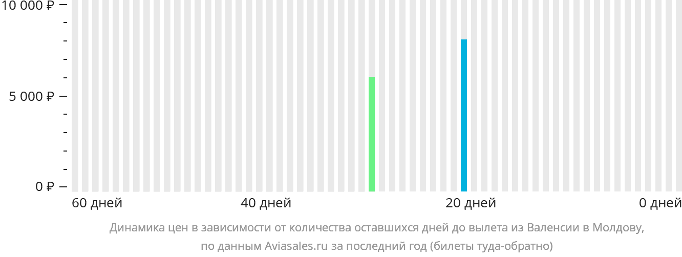 Динамика цен в зависимости от количества оставшихся дней до вылета из Валенсии в Молдову