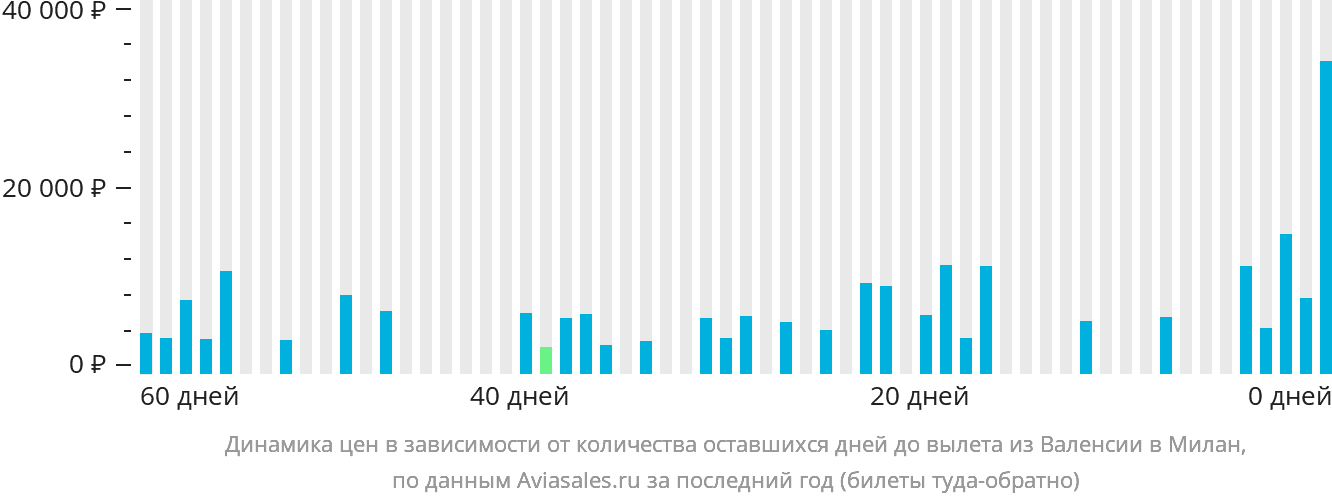 Динамика цен в зависимости от количества оставшихся дней до вылета из Валенсии в Милан