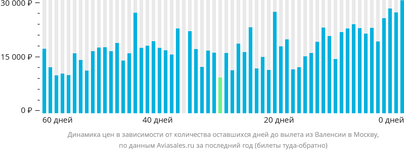 Динамика цен в зависимости от количества оставшихся дней до вылета из Валенсии в Москву