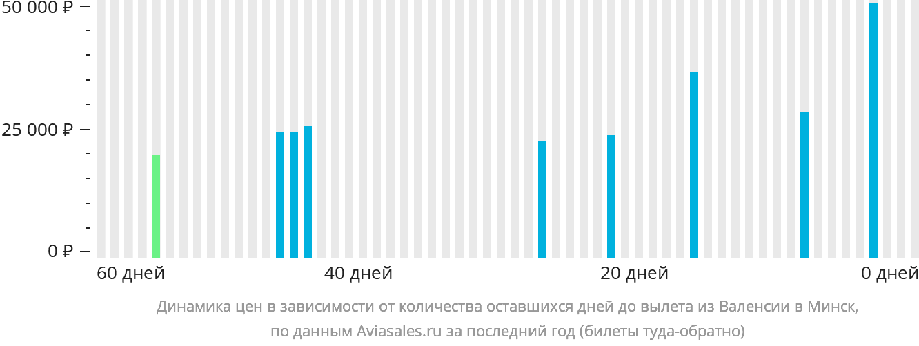 Динамика цен в зависимости от количества оставшихся дней до вылета из Валенсии в Минск