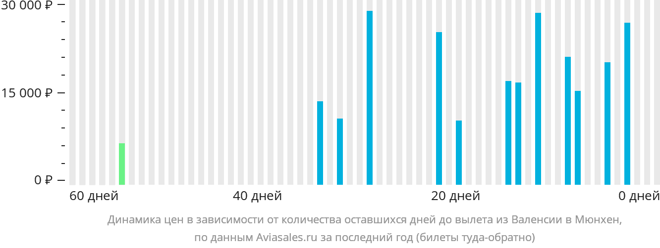 Динамика цен в зависимости от количества оставшихся дней до вылета из Валенсии в Мюнхен