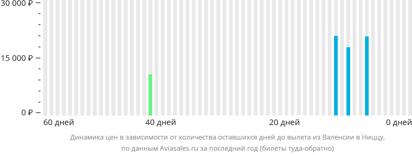 Динамика цен в зависимости от количества оставшихся дней до вылета из Валенсии в Ниццу