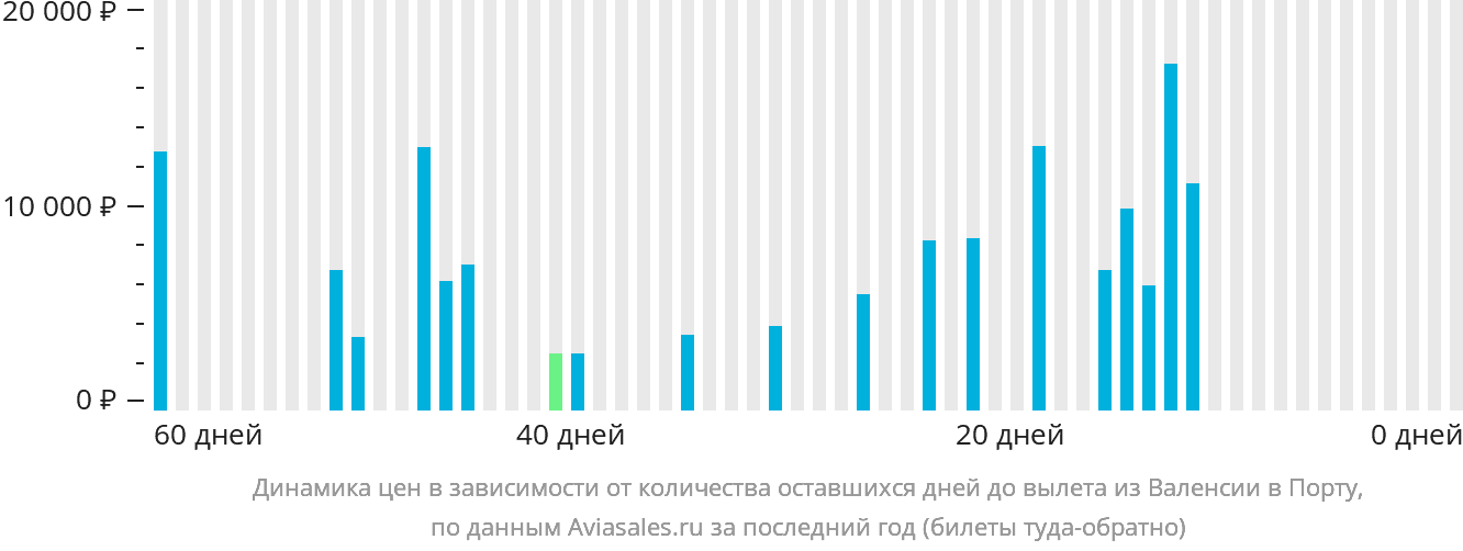 Динамика цен в зависимости от количества оставшихся дней до вылета из Валенсии в Порту