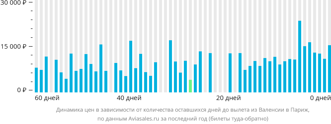 Динамика цен в зависимости от количества оставшихся дней до вылета из Валенсии в Париж