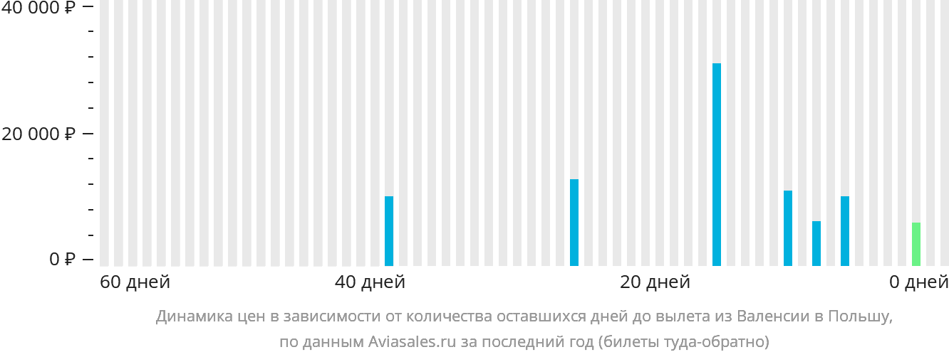 Динамика цен в зависимости от количества оставшихся дней до вылета из Валенсии в Польшу