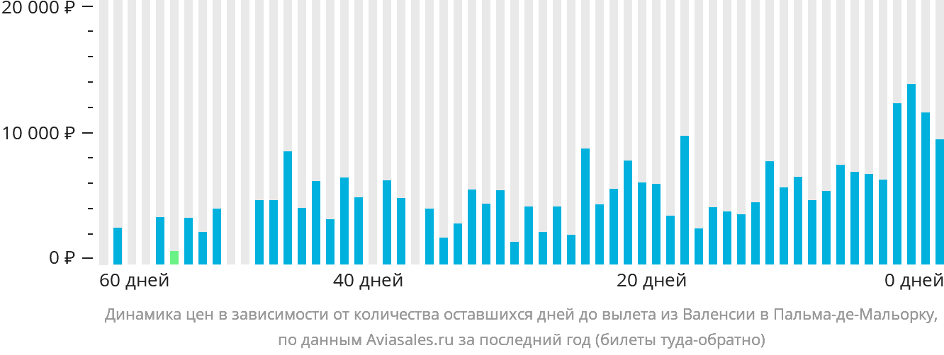 Динамика цен в зависимости от количества оставшихся дней до вылета из Валенсии в Пальма-де-Майорку
