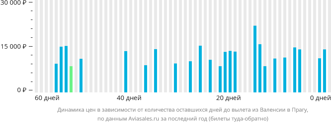 Динамика цен в зависимости от количества оставшихся дней до вылета из Валенсии в Прагу
