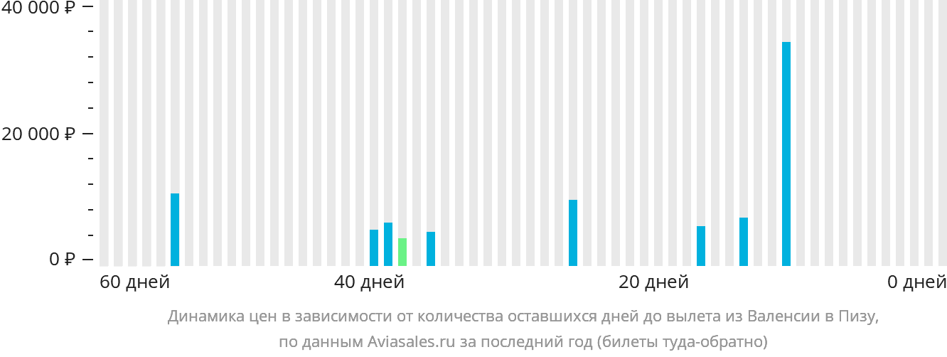 Динамика цен в зависимости от количества оставшихся дней до вылета из Валенсии в Пизу