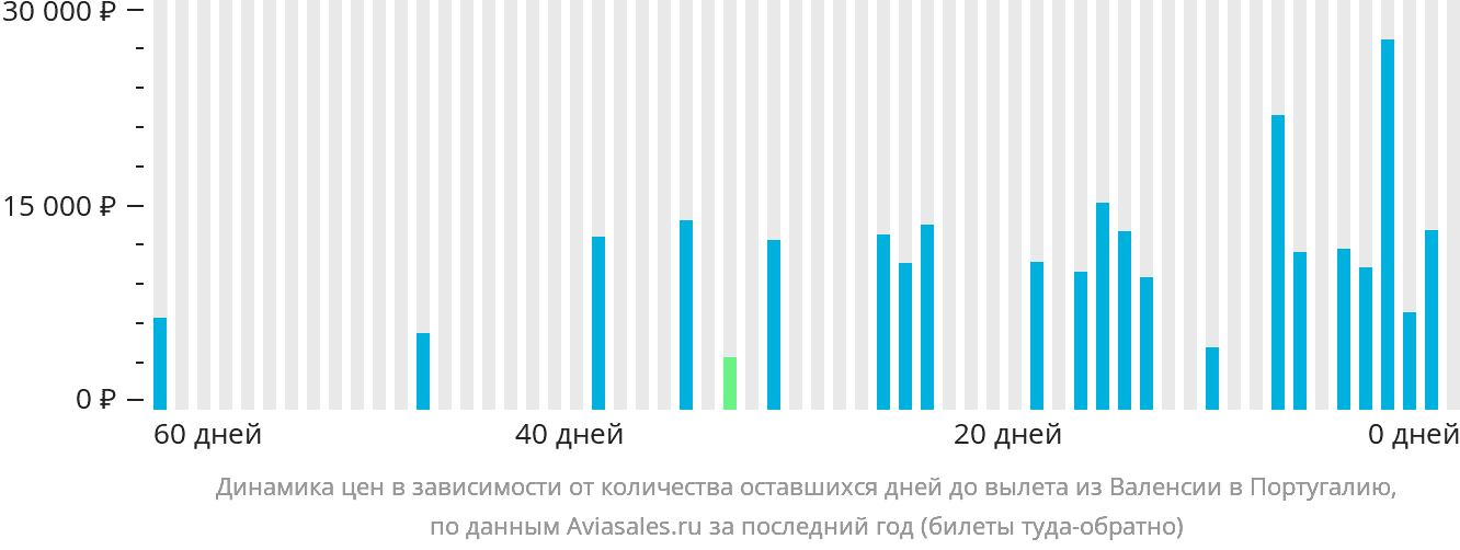 Динамика цен в зависимости от количества оставшихся дней до вылета из Валенсии в Португалию
