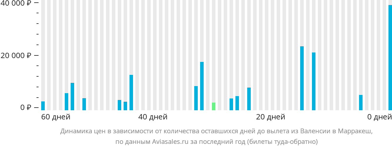 Динамика цен в зависимости от количества оставшихся дней до вылета из Валенсии в Марракеш