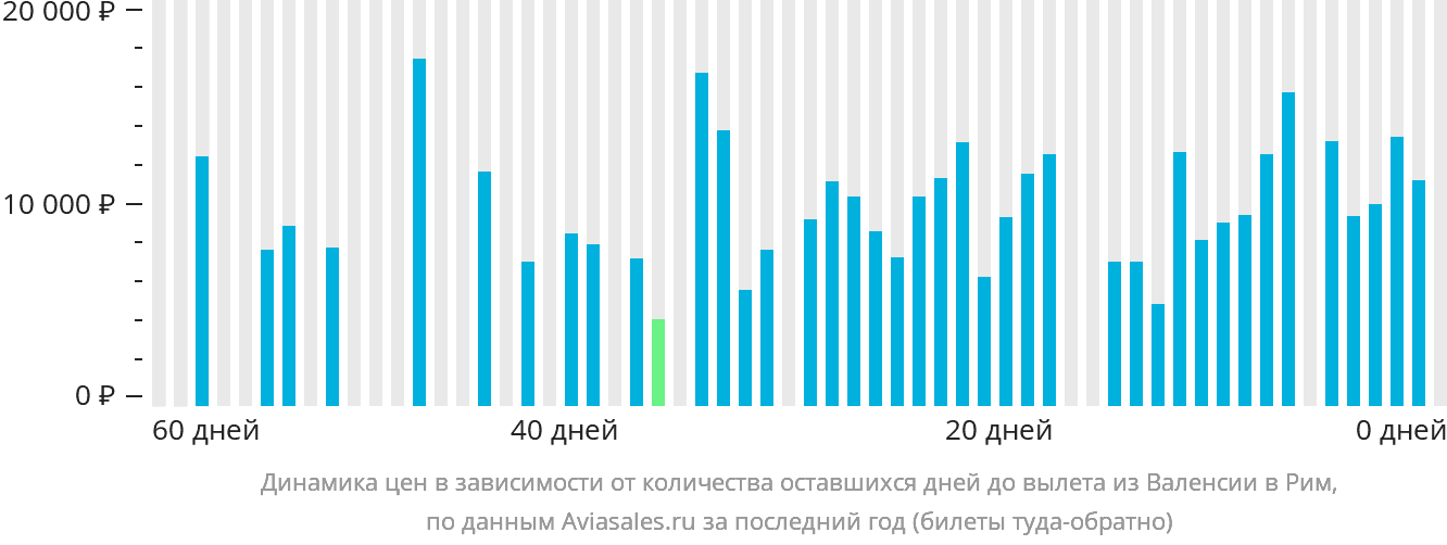 Динамика цен в зависимости от количества оставшихся дней до вылета из Валенсии в Рим