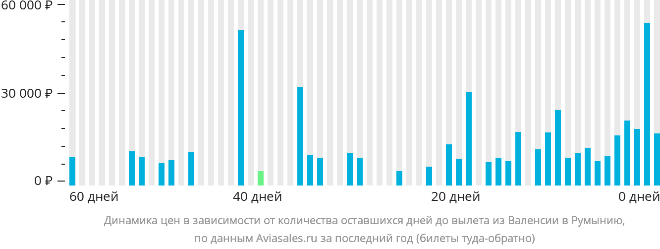 Динамика цен в зависимости от количества оставшихся дней до вылета из Валенсии в Румынию