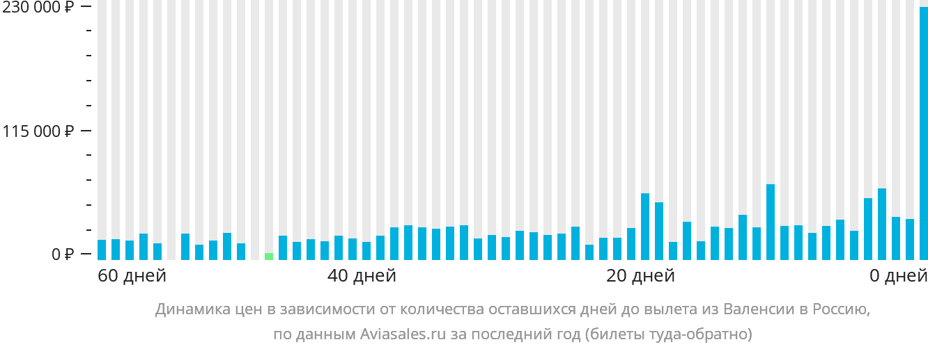 Динамика цен в зависимости от количества оставшихся дней до вылета из Валенсии в Россию