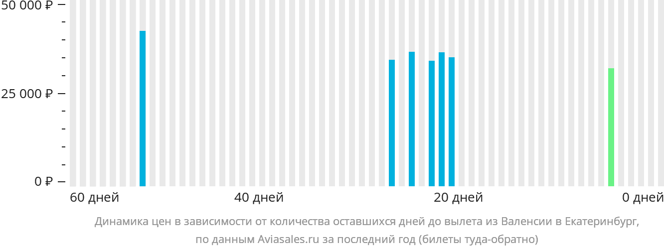 Динамика цен в зависимости от количества оставшихся дней до вылета из Валенсии в Екатеринбург