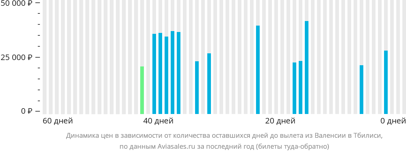 Динамика цен в зависимости от количества оставшихся дней до вылета из Валенсии в Тбилиси