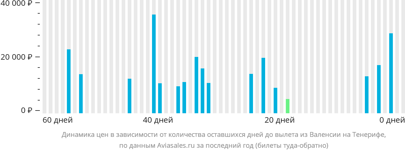 Динамика цен в зависимости от количества оставшихся дней до вылета из Валенсии на Тенерифе