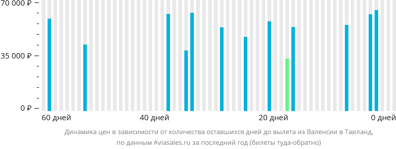 Динамика цен в зависимости от количества оставшихся дней до вылета из Валенсии в Таиланд