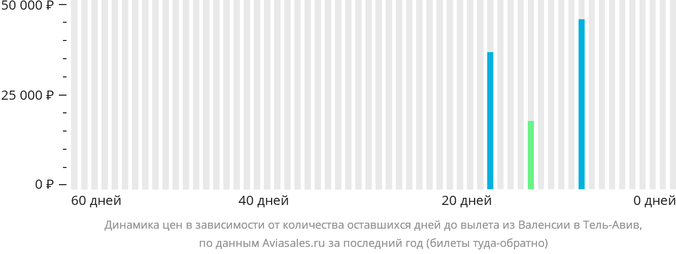 Динамика цен в зависимости от количества оставшихся дней до вылета из Валенсии в Тель-Авив