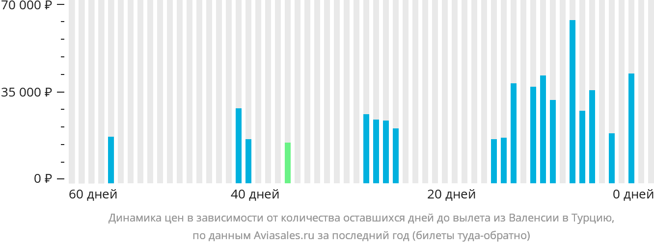 Динамика цен в зависимости от количества оставшихся дней до вылета из Валенсии в Турцию