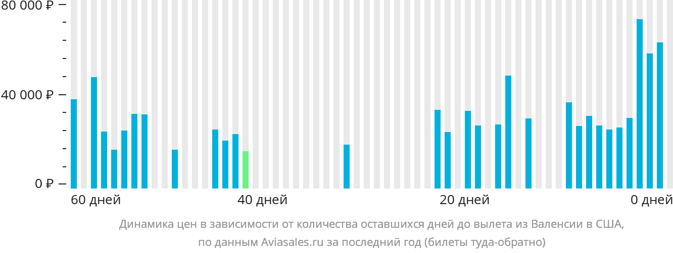 Динамика цен в зависимости от количества оставшихся дней до вылета из Валенсии в США