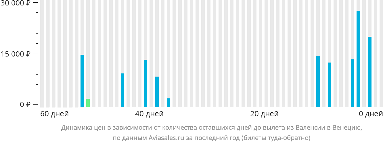 Динамика цен в зависимости от количества оставшихся дней до вылета из Валенсии в Венецию