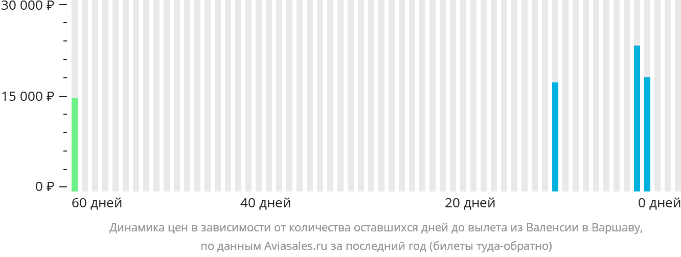 Динамика цен в зависимости от количества оставшихся дней до вылета из Валенсии в Варшаву