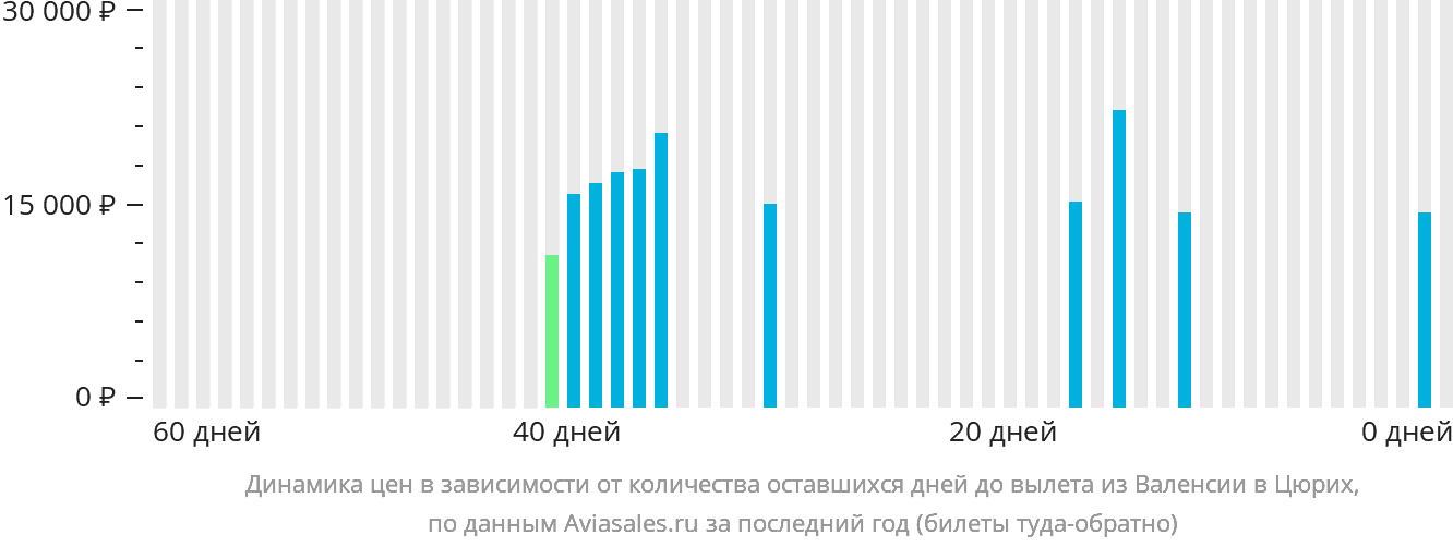 Динамика цен в зависимости от количества оставшихся дней до вылета из Валенсии в Цюрих