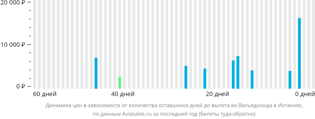 Динамика цен в зависимости от количества оставшихся дней до вылета из Вальядолида в Испанию