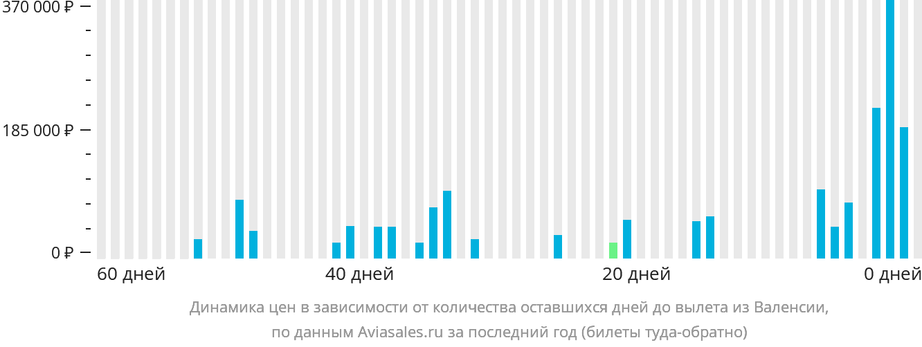 Динамика цен в зависимости от количества оставшихся дней до вылета из Валенсии