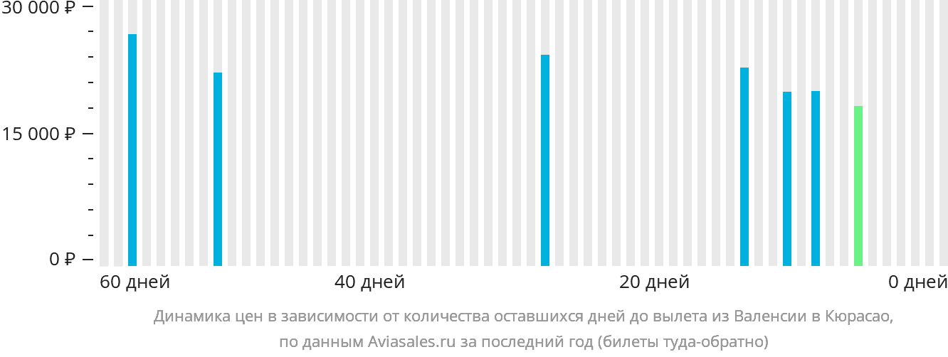 Динамика цен в зависимости от количества оставшихся дней до вылета из Валенсии на Кюрасао