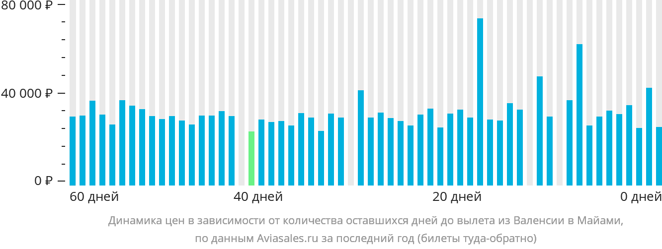 Динамика цен в зависимости от количества оставшихся дней до вылета из Валенсии в Майами