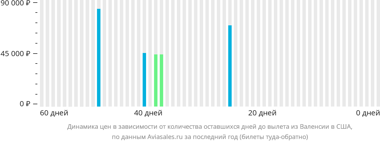 Динамика цен в зависимости от количества оставшихся дней до вылета из Валенсии в США