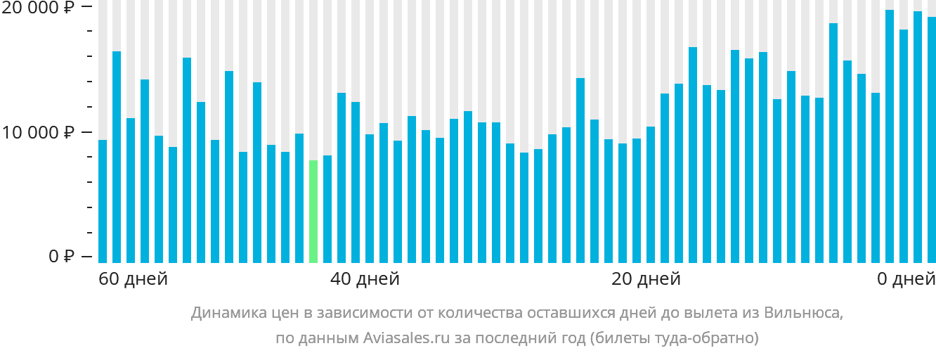 Динамика цен в зависимости от количества оставшихся дней до вылета из Вильнюса