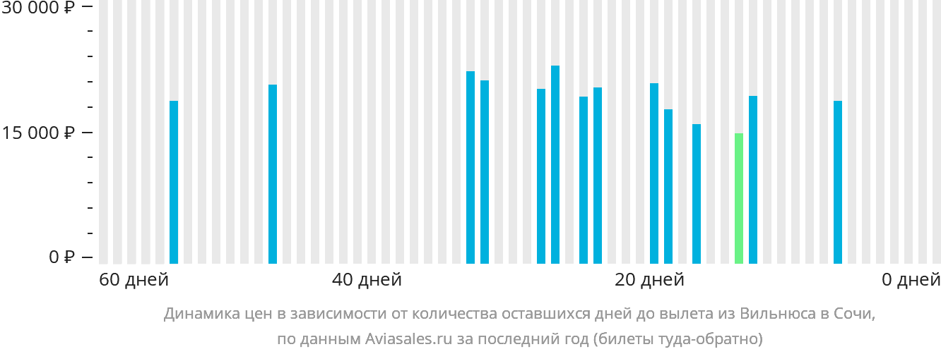 Динамика цен в зависимости от количества оставшихся дней до вылета из Вильнюса в Сочи