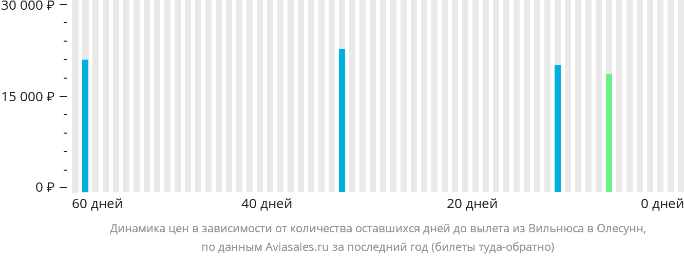 Динамика цен в зависимости от количества оставшихся дней до вылета из Вильнюса в Олесунн