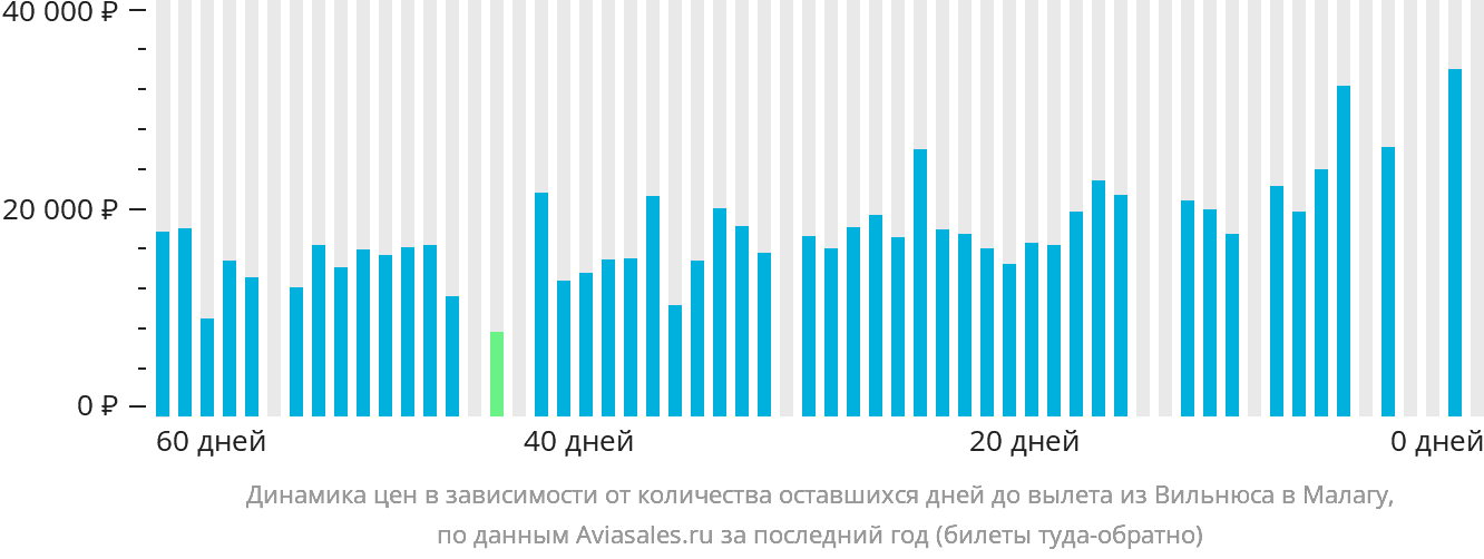 Динамика цен в зависимости от количества оставшихся дней до вылета из Вильнюса в Малагу