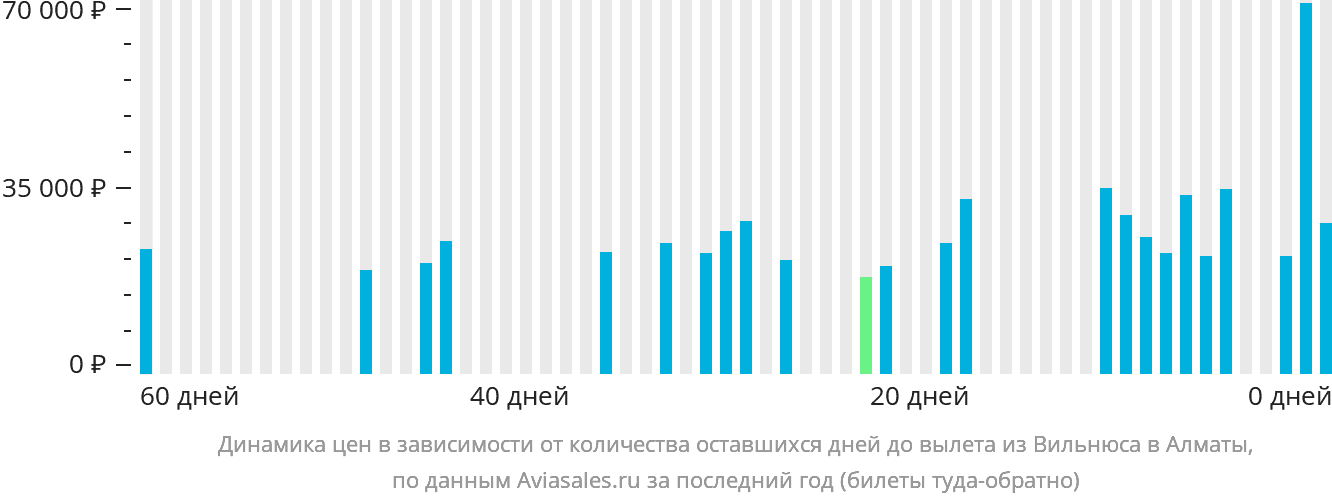Динамика цен в зависимости от количества оставшихся дней до вылета из Вильнюса в Алматы