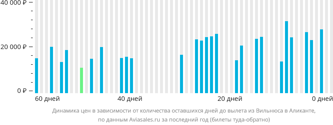 Динамика цен в зависимости от количества оставшихся дней до вылета из Вильнюса в Аликанте