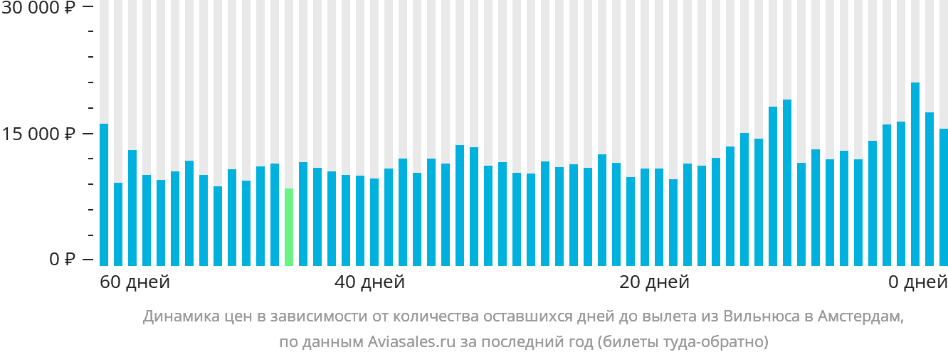 Динамика цен в зависимости от количества оставшихся дней до вылета из Вильнюса в Амстердам
